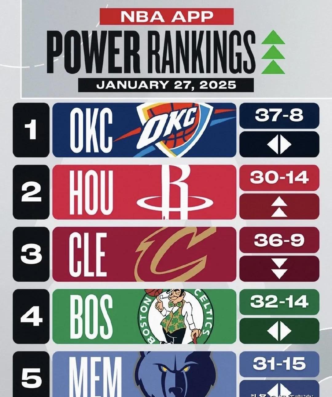 火箭球星状态回升，助力球队连胜