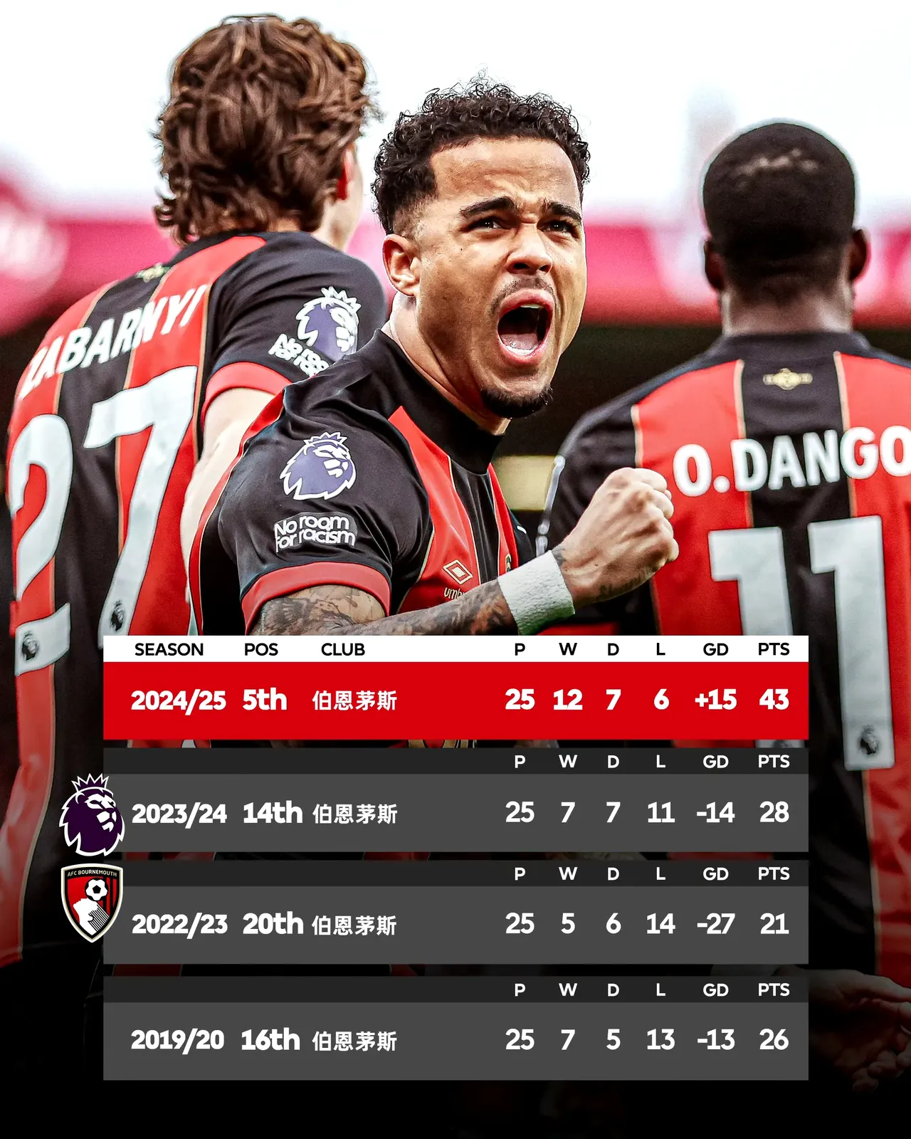 伯恩茅斯主场保住三分,主场胜利 伯恩茅斯主场保住三分,主场胜利