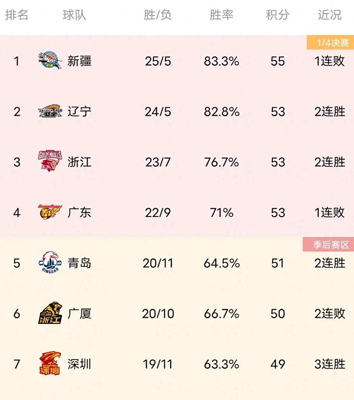 FB体育官网-广东宏远主场大胜，领先积分榜