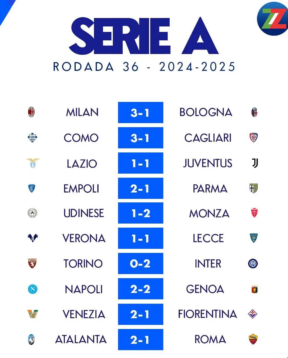 意甲前四名争夺白热化,争冠形势不可预测 意甲前四名争夺白热化,争冠形势不可预测